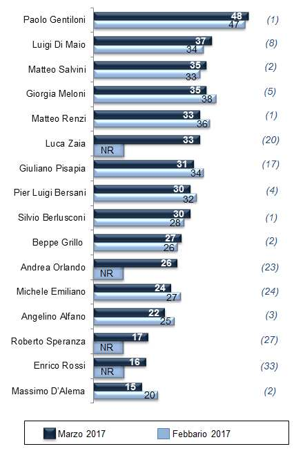 IL GRADIMENTO DEI LEADER Che voto darebbe, su una scala da 1 a 10, a (valori % di quanti esprimono una valutazione uguale o superiore a 6; tra