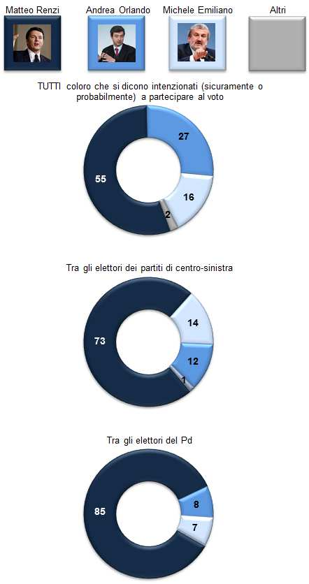 chi Sicuramente o Probabilmente voterà alle primarie in base alle