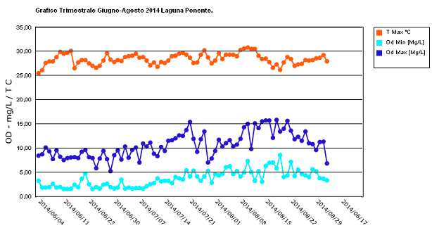 Ossigeno Disciolto Laguna di Ponente. Sono riportati, di seguito, gli andamenti del mese di Agosto 2014 per Ossigeno Disciolto medio (O.