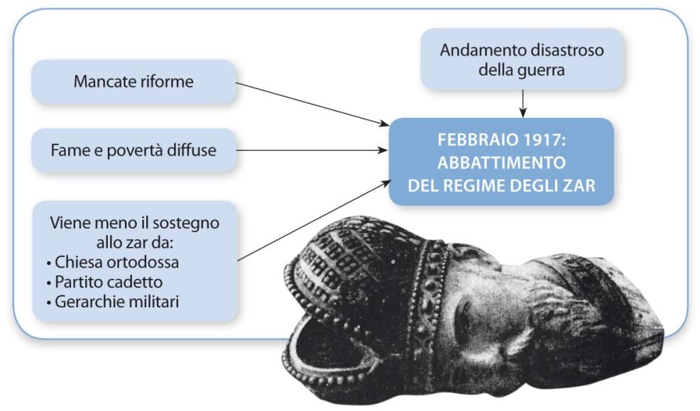 La Russia nella Prima guerra mondiale La rivoluzione russa e lo stalinismo Totalmente impreparata ad affrontare la Prima guerra mondiale, la Russia subì perdite enormi di uomini (2 milioni di caduti)