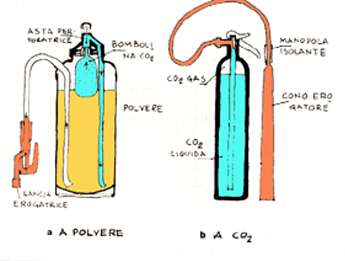 All estremità della manichetta dell estintore è montato un cono diffusore di gomma, ebanite o bachelite. Sconsigliabile il metallo che potrebbe venire a contatto con parti elettriche in tensione.