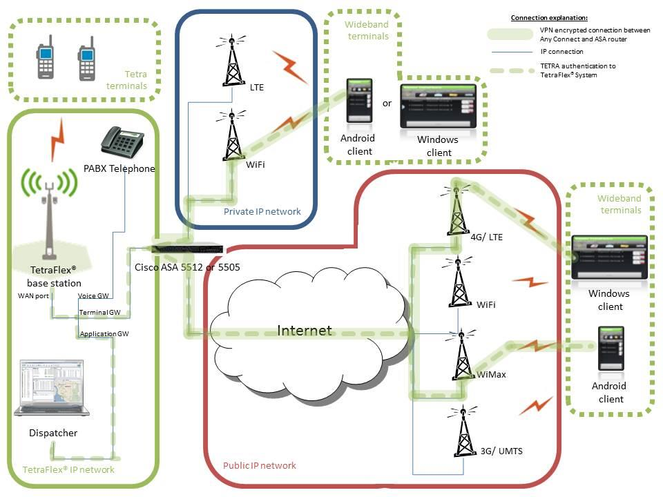 Vista generale del sistema Connection explanation: VPN encrypted connection between