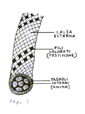 2. CORDA E FATTORI DI CADUTA Le corde normalmente usate da speleologi ed arrampicatori sono costituite da due parti distinte: una guaina esterna, chiamata "calza", formata da un intreccio fitto di