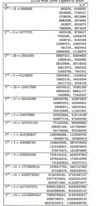 GLCM con buone caratteristiche di qualità m è un numero primo; = m-1; a e a* sono elementi primitivi modulo