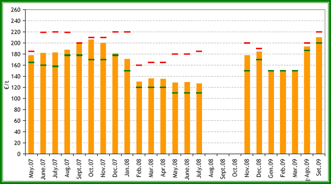 Pret mediu peleti(euro/tona); Pret maxim peleti(euro/tona); Pret minim peleti(euro/tona); Obs. 1. Preturi pe baza informatiilor primite de la 50 de producatori; 2.