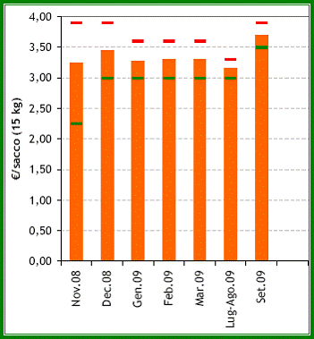 Pret mediu peleti(euro/tona); Pret maxim peleti(euro/tona); Pret minim peleti(euro/tona); Preturile de mai sus sunt in urmatoarele conditii: Comanda Pellet: 1 palet; Preturi depozit; Surse: AIP