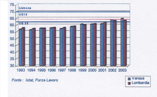 2 Il mercato del lavoro Nel decennio 1993-2003, il mercato del lavoro della provincia di Varese ha registrato performance migliori rispetto alla media regionale, in particolare riguardo alla