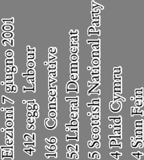 Elezioni alla Camera dei Comuni Elezioni 7 giugno 2001 412 seggi Labour 166 Conservative 52 Liberal Democrat 5 Scottish National Party 4 Plaid
