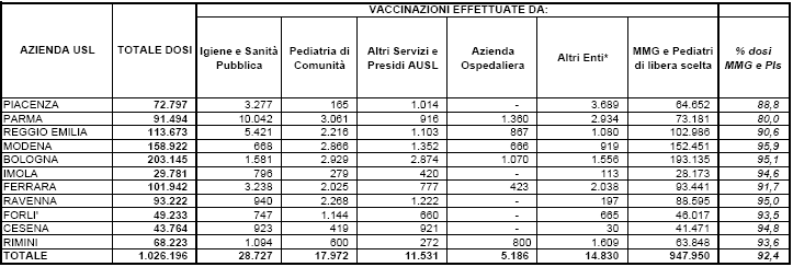 Regione Emilia-Romagna Dosi di vaccino
