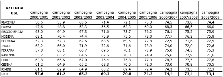 17 Regione Emilia-Romagna Vaccinazione antinfluenzale nella