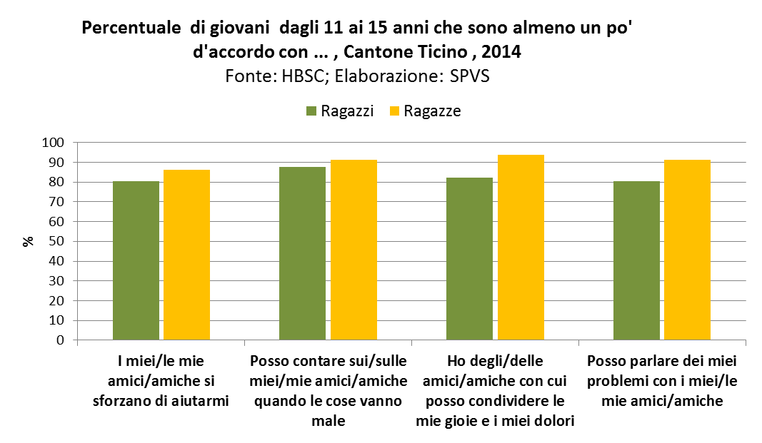 3 / 7 Amici La maggior pare dei giovani (percentuali superiori all 80%) dichiara di avere amici o amiche che si sforzano di capirli, con i quali possono condividere gioie e dolori e rispettivamente