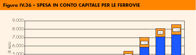 Fig. 3 - Spesa Spesa in conto in conto capitale