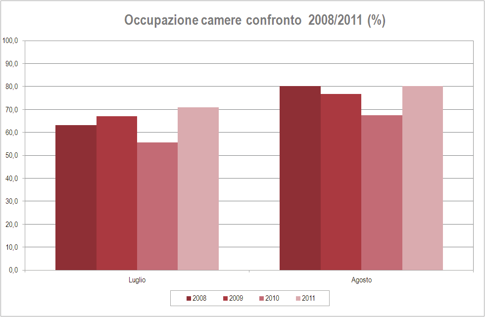 L estate migliore degli