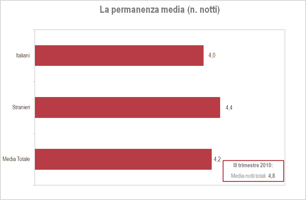 La vacanza estiva nelle Marche dura oltre le