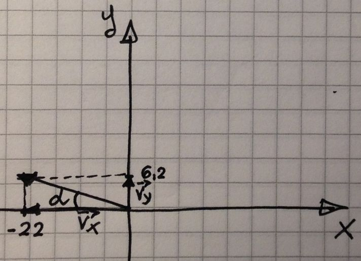 v x 4, 4 5 m / s v y 6, m / s Perano, dopo 5s la velocià della paricella è:! v ˆx + 6, ŷ oppure """ v! ( ;6.) Modulo e angolo del veore velocià sono: v v x + v y + 6. 3m / s gα v y 6.