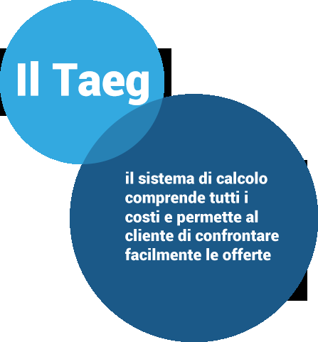 Indicatori per valutare il costo del credito ai consumatori Il TAEG indica il costo totale del credito espresso in percentuale annua ed esprime il costo