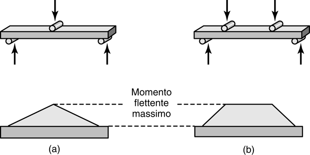 Prove di flessione Figura 2.21 Prove di flessione per materiali fragili: (a) flessione su tre punti, (b) flessione su quattro punti.