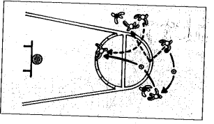 Per l equilibrio di squadra, un altro attaccante occupa la posizione di chi è andato verso il canestro.