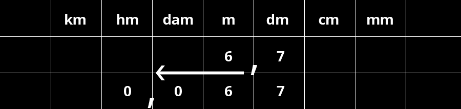 Convertiamo 6,7 metri in ettometri Come prima scriviamo 6,7 nella tabella, e spostiamo la virgola in corrispondenza degli ettometri (due posti a sinistra).
