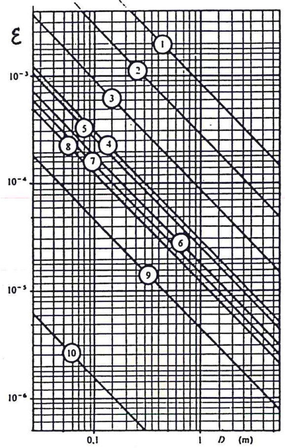 8 Perdite di carico Diagramma per il calcolo della scabrezza relativa media dei seguenti materiali: da1 a 3: acciaio variamente lavorato; da2a4:calcestruzzovariamentelavorato; da3a6:legno più o meno
