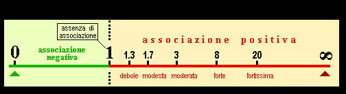 Interpretare l RR Esempi di interpretazione del RR: RR=3 significa che il verificarsi dell evento è 3 volte maggiore tra i soggetti esposti rispetto a quelli non esposti Il RR può essere interpretato