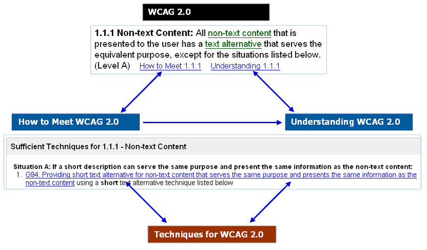 La struttura delle WCAG 2.0 http://www.w3.