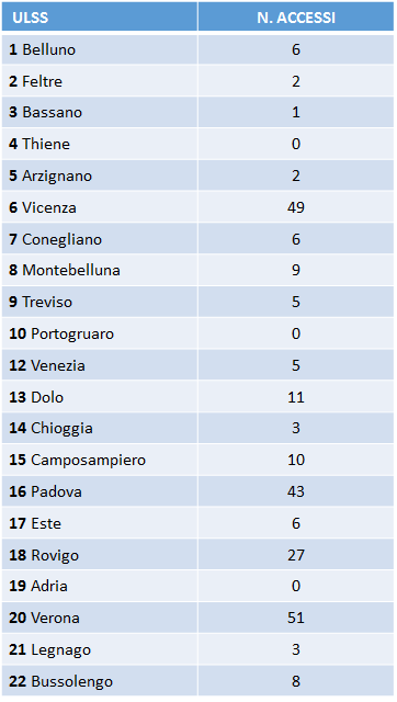 In tabella si riporta la distribuzione degli accessi per singola ULSS, ed aggregata per provincia.