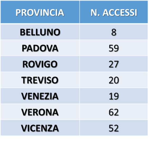 Complessivamente oltre la metà degli accessi (8%) si concentra negli Sportelli degli Spisal di Verona, Padova e Vicenza. Tabella Accessi agli Sportelli per ULSS e per provincia, anno 2.