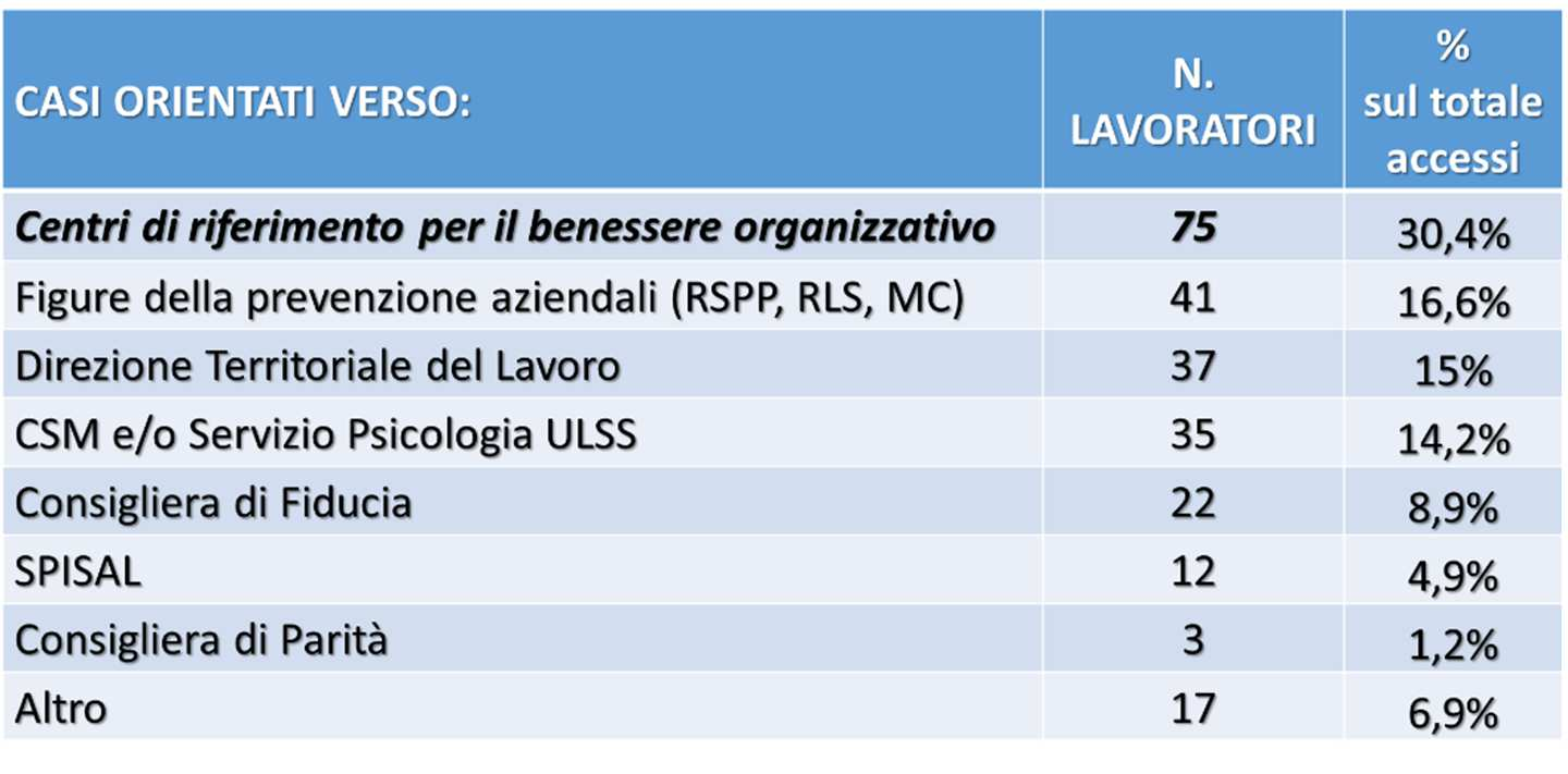 Tabella 3 Numero di casi suddivisi per settore specifico (codice ATECO), anno 2 Organizzazioni ed organismi extraterritoriali Attività di famiglie e convivenze come datori di lavoro per Altre