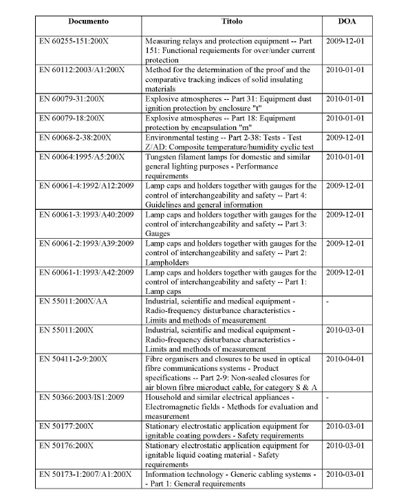 Ratifiche