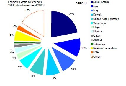 Figura n.1.2 Riserve mondiali di petrolio Fonte: BP Statical Reviw, DB Global Markets Research - metalli industriali e preziosi (alluminio, palladio, rame, zinco, oro, argento, platino, ecc.).