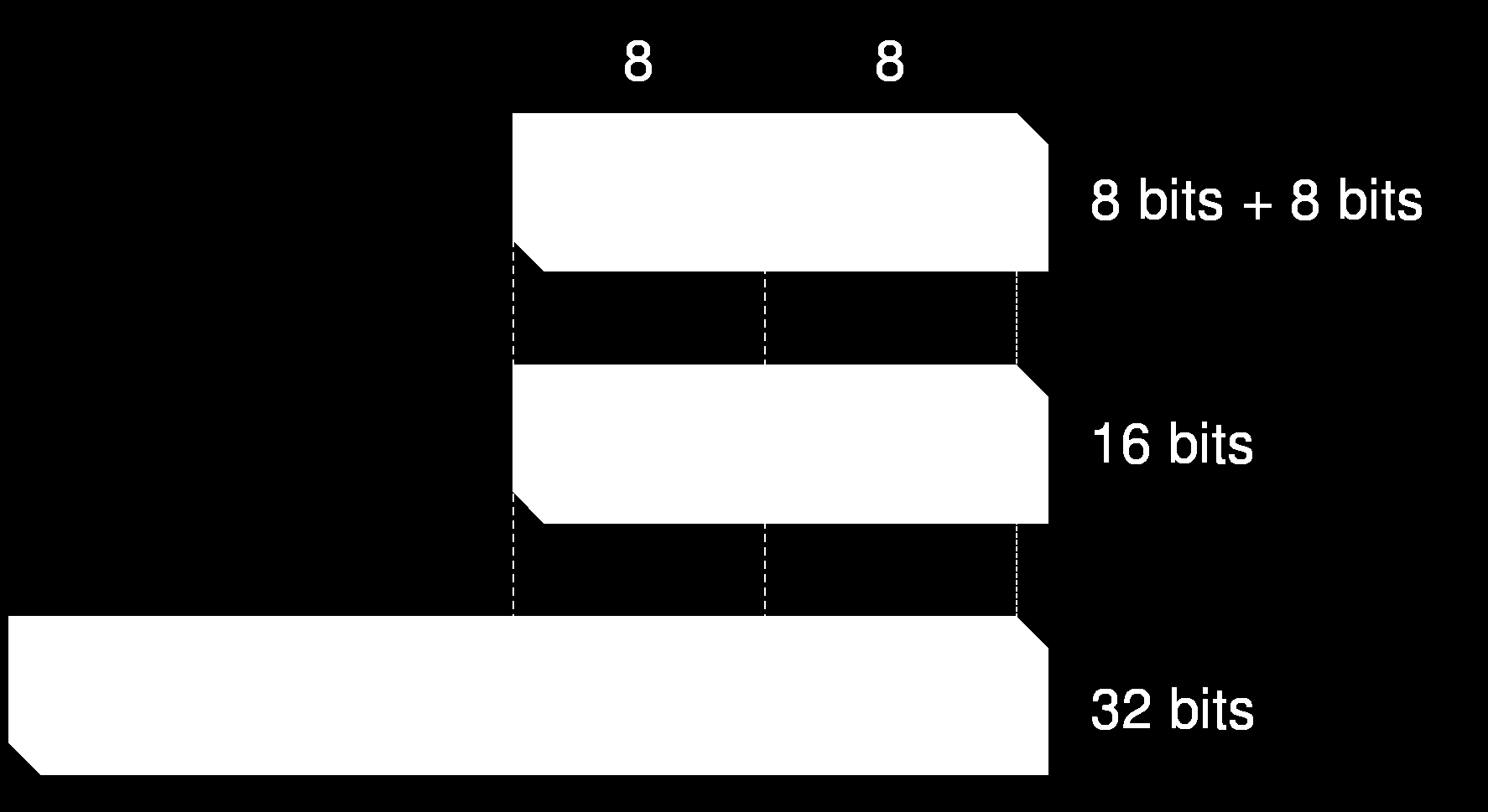 Accesso ai registri EAX, EBX, ECX, e EDX sono registri a 32-bit È possibile però accedere a soli 16-bit e 8-bit I 16-bit meno significativi di EAX sono denotati