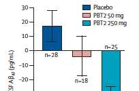 Strategia: ridurre aggregazione oligomeri Razionale: marcata tossicità oligomeri amiloide Tramiprosato: RCT fase III(1053 soggetti affetti da AD lieve-moderato). Durata: 78 settimane.