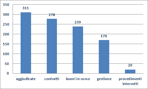 DIPE 2015 studio su 1000 concessioni: i principali risultati.