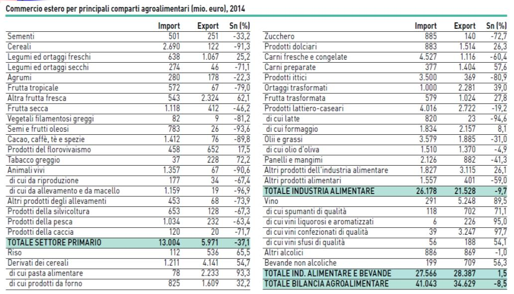 Il commercio internazionale Fonte: INEA (elaborazioni su dati ISTAT) Il commercio