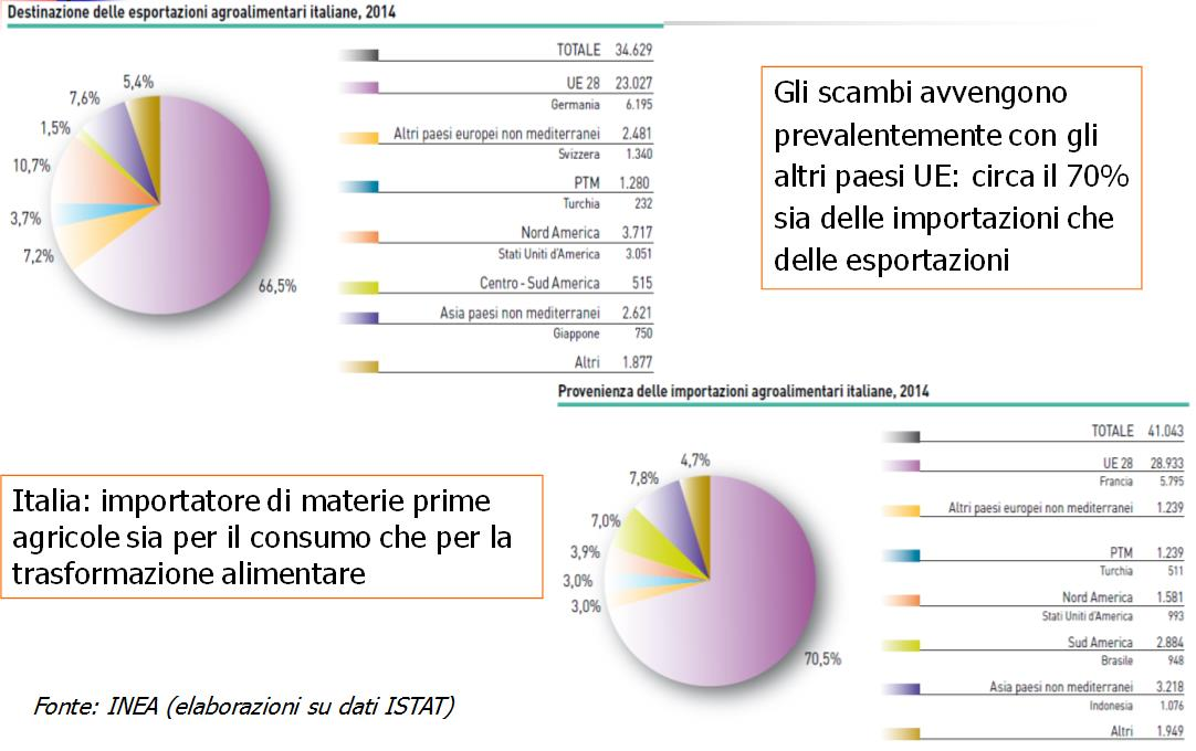 sia delle importazioni che delle esportazioni Italia: importatore di materie prime