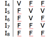 Esempio Dato Π={A,B,C} ci sono otto