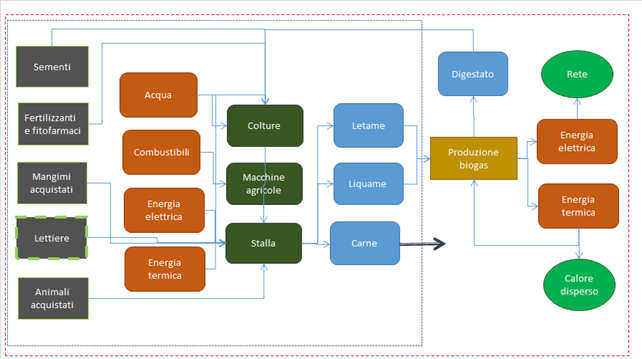 Metodologia LCA Schema a blocchi e confini del sistema per le