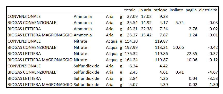 NH3, NO3, SO2 Tabella emissioni in aria e