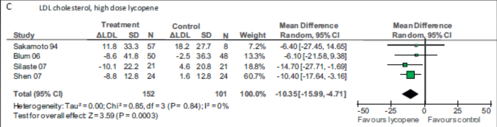 LYCOPENE, LDL-C and BP: