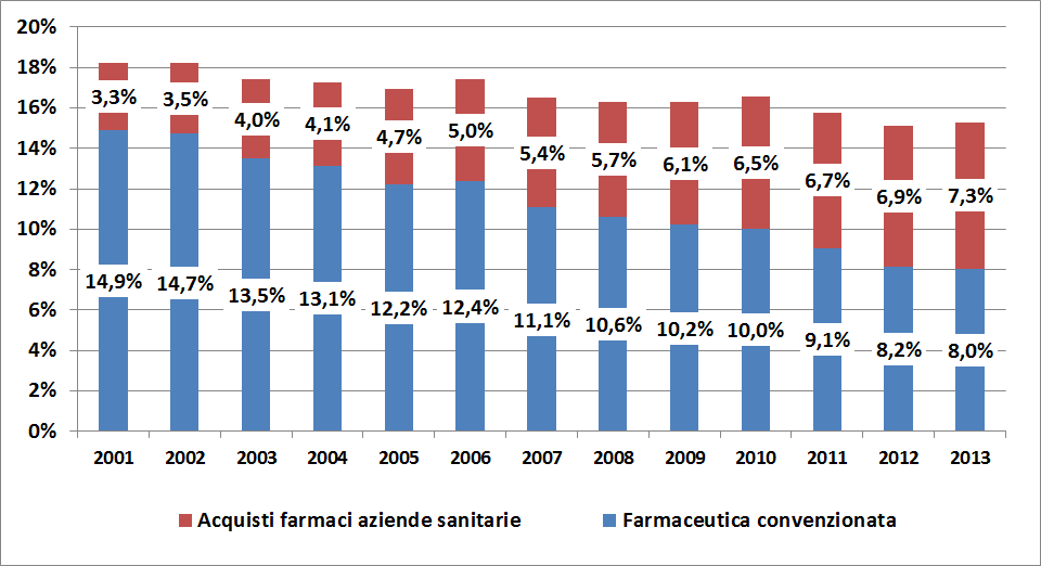 Spesa SSN per farmaci e totale al netto dei farmaci (2001=100) Il secondo dato molto interessante sui farmaci è la consistente variazione del mix della spesa, sempre più generata dagli acquisti da