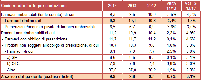 Costo medio lordo per farmaci distribuiti dalle farmacie aperte al pubblico (esclusa DPC) Ben più dinamico è il trend che emerge dai dati IMS Health riferiti alla spesa a prezzi massimi di cessione