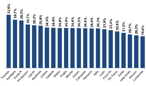 La spesa per farmaci a livello regionale La spesa per farmaci a livello regionale risente delle diverse politiche adottate, di cui si riferisce nel dettaglio nel Report, e che sono rappresentate: