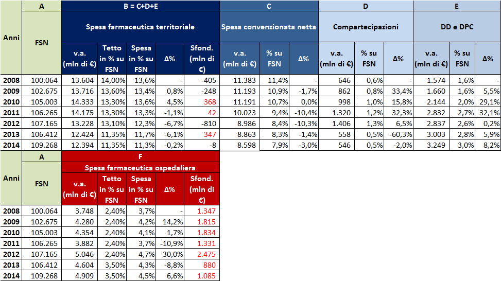 E interessante osservare il trend di posizionamento della spesa farmaceutica rispetto ai relativi tetti.