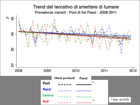 Analisi di trend sul pool di ASL Osservando il fenomeno analizzato per mese nel periodo 2008-11, a livello di pool di Asl omogeneo, si nota un decremento significativo.