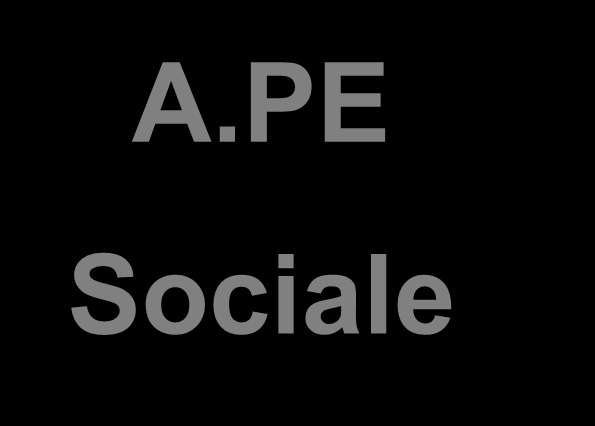 A.PE Sociale -destinatari schema Lavoratori occupati in lavori faticosi (63 anni e 36 anni di contributi) A.