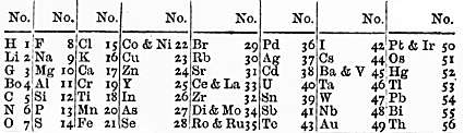1864 Alexander Newlands (1838 1898) Ordinando gli elementi per peso