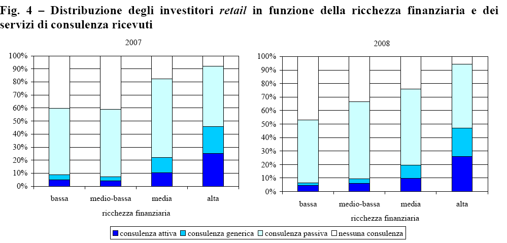 TECNICHE DI FINANZA COMPORTAMENTALE: DISTRIBUZIONE DELLA RICCHEZZA FINANZIARIA E DEI SERVIZI DI CONSULENZA La ricchezza finanziaria è direttamente correlata al servizio di