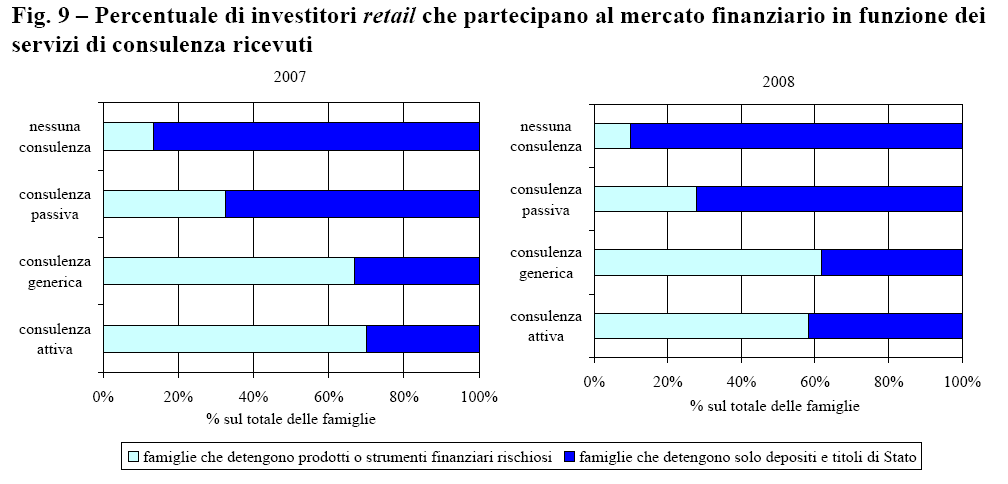 TECNICHE DI FINANZA COMPORTAMENTALE: RELAZIONE TRA CONSULENZA FINANZIARIA E PARTECIPAZIONE AL MERCATO FINANZIARIO Il tasso di partecipazione al mercato finanziario da parte delle famiglie che