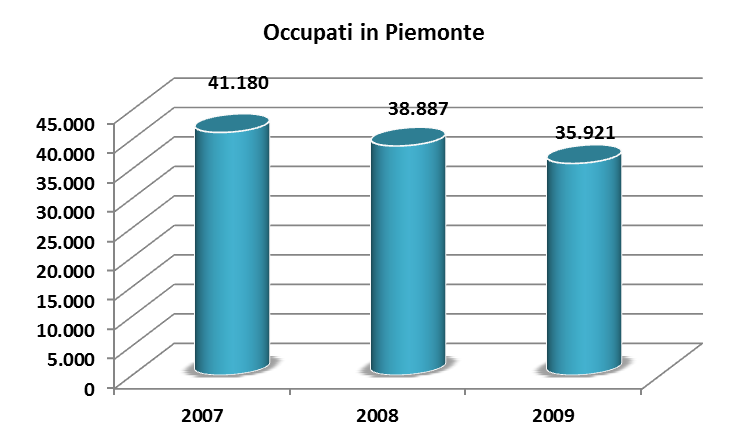 Occupati Nelle statistiche sull occupazione la figura del CHIMICO INDUSTRIALE fa parte dell area professionale dei Tecnici delle scienze quantitative, fisiche e chimiche ed è codificata nella